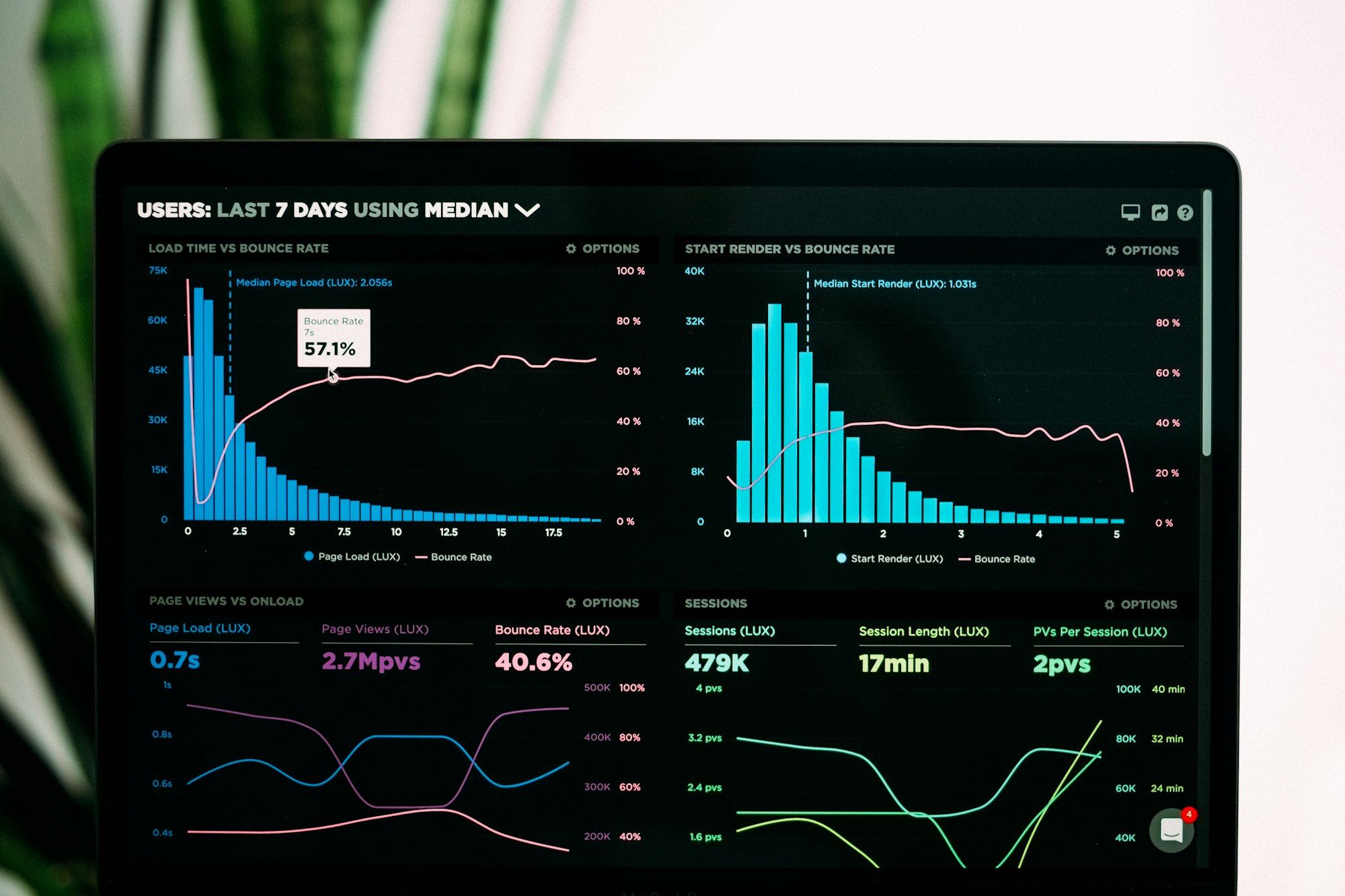 Laptop screen displaying performance analytics graphs on a business data dashboard